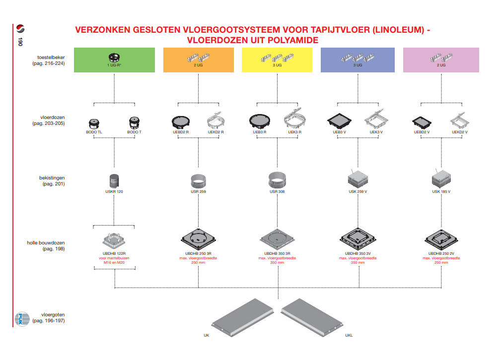 PUK verzonken gesloten vloergootsysteem met vloerdozen voor tapijt en linoleum – Stagobel