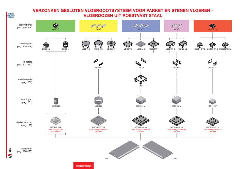 PUK verzonken gesloten vloergootsysteem met vloerdozen voor parket en stenen vloeren – Stagobel