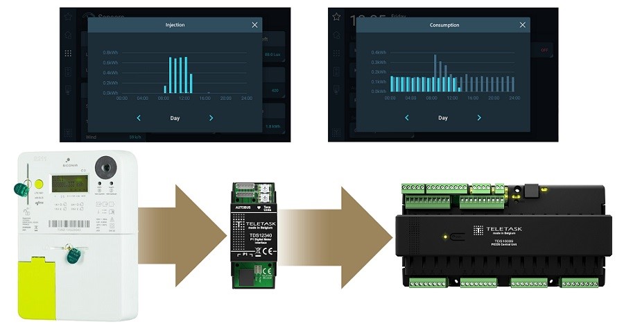 Accouplement TELETASK avec compteur numérique Accouplement TELETASK avec compteur numérique