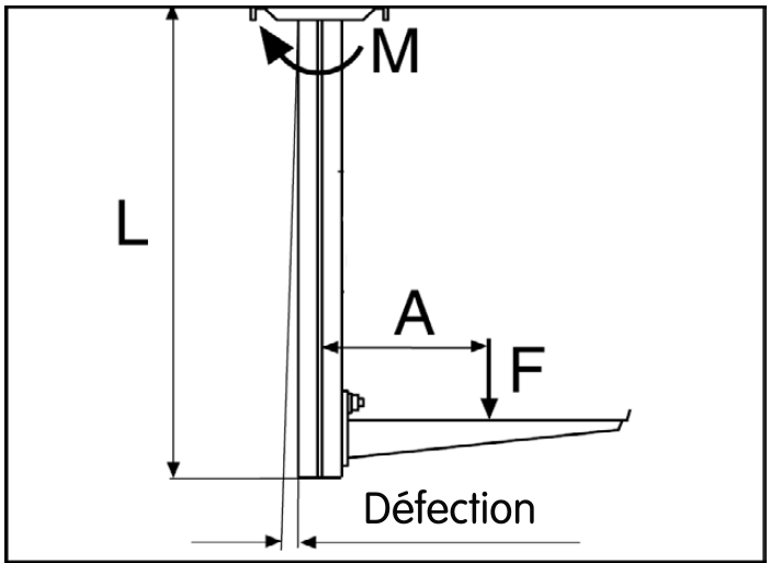 Dessin technique de la charge et de la déflexion des suspentes WIBE – Stagobel