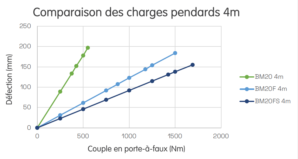Comparaison de la charge et de la déflexion des suspentes WIBE BM20, BM20F et BM20FS – Stagobel
